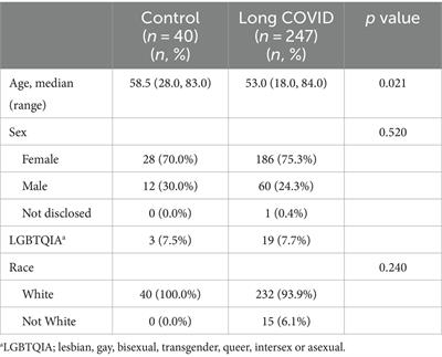 Overlapping conditions in Long COVID at a multisite academic center